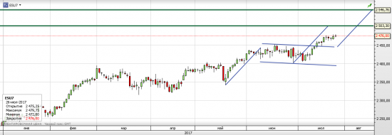 S&P 500 Заседание ФРС США