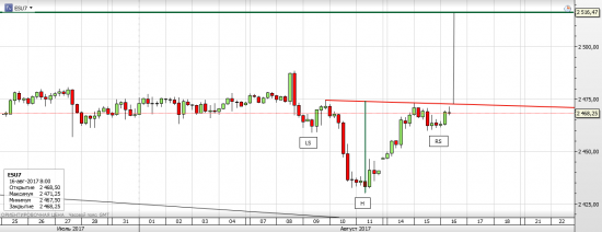 S&P 500 IH&S на 240 минутах