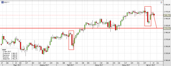 S&P IH&S или загзаг