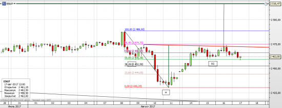 S&P IH&S или загзаг