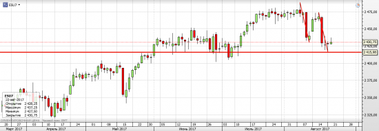 S&P 500 Возможно формирование H&S