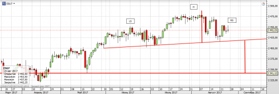 S&P 500 H&S or Cap&Handle