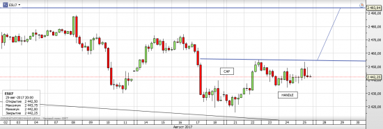 S&P 500 H&S or Cap&Handle