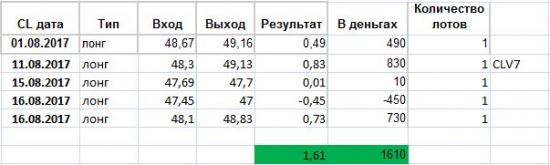 Нефть WTI - текущая ситуация