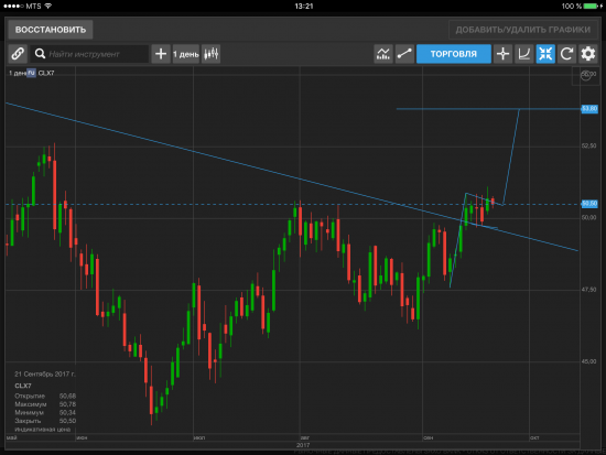 Нефть WTI - текущая ситуация