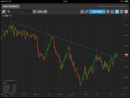 Нефть WTI - текущая ситуация