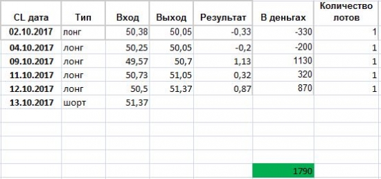 Нефть WTI - текущая ситуация