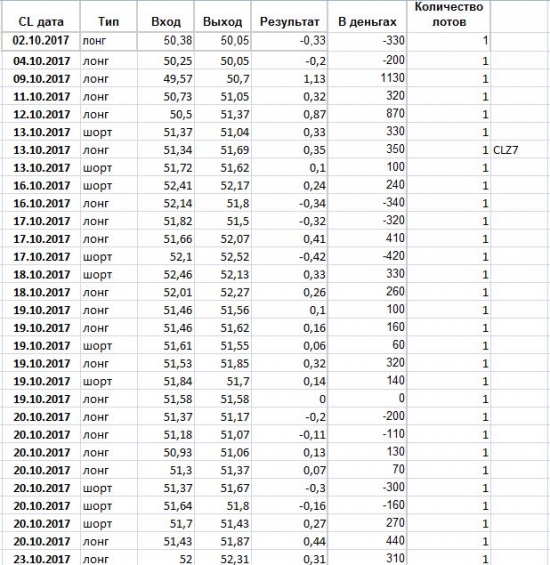 Нефть WTI - текущая ситуация