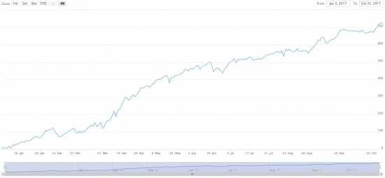 S&P 500, текущая ситуация