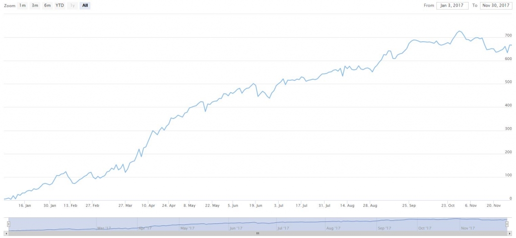 Week 500