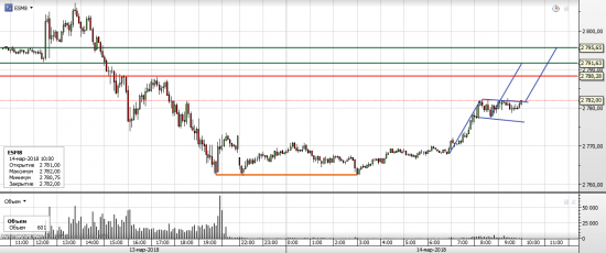 S&P 500, текущая ситуация