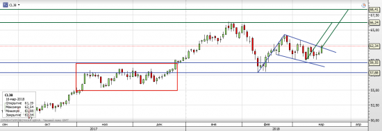 Нефть WTI - текущая ситуация