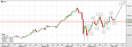 S&P 500 неделя заседания ФРС