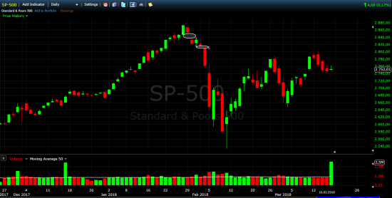 S&P 500 неделя заседания ФРС