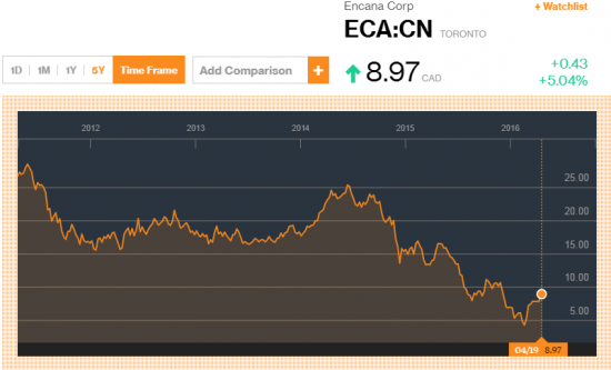 Почему растет Газпром? Потому, что растет "Канадский Газпром" (ECA:US Encana)