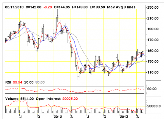 Daily Views: 21.05.13. Апельсиновый сок