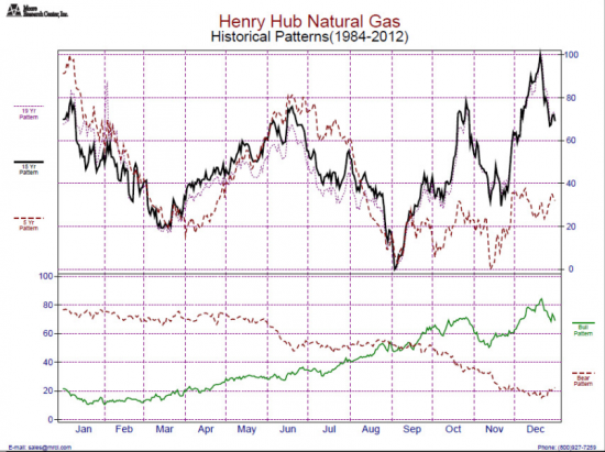 Ситуация на рынке природного газа.
