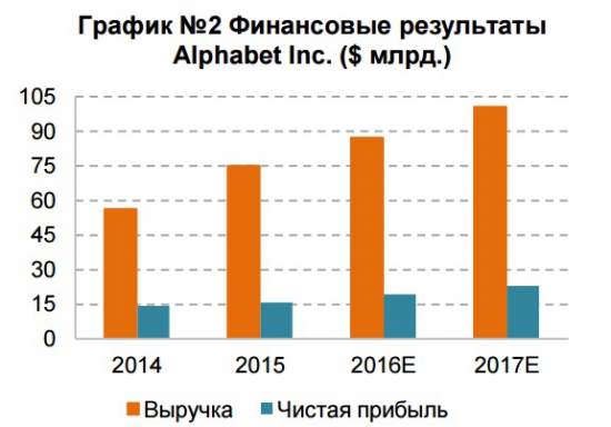 Прогноз инвестиционной привлекательности Alphabet inc.