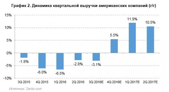 Оправдано ли покорение новых вершин S&P 500?