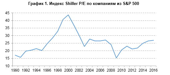 Оправдано ли покорение новых вершин S&P 500?