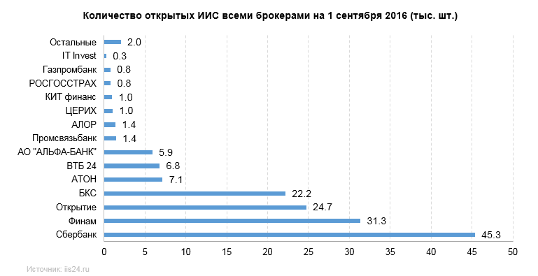 Сколько открывают иис. Количество ИИС по годам. Количество открытых ИИС В России 2016. Количество ИИС 2014. Динамика развития валберис.