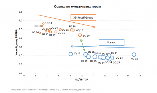 Pair-trade акций ПАО «Магнит» и X5 Retail Group N.V.