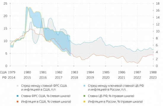 Случайность или повторение ситуации: экономика России сегодня и США в 1980-х годах