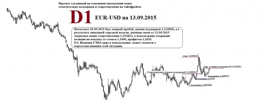 Евро-Доллар 13.09.2015, Почему все ждут паритета?
