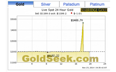 Золото взлетело до 1467$?