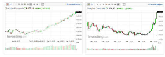 Shanghai Composite:  за день +3% и новый абсолютный хай