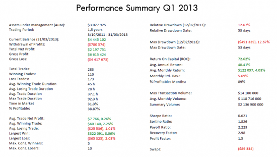 Performance Summary Q1 2013