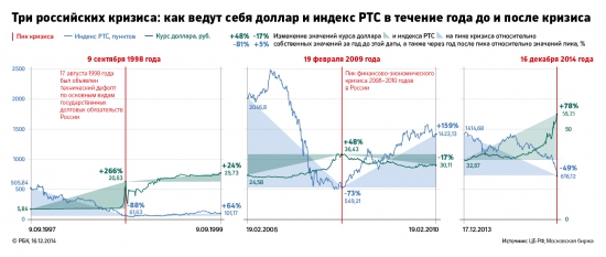 Как падал рубль и рынок в 1998, 2008 и 2014 годах