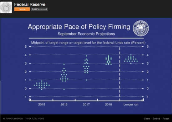 Прогноз поднятия ставок ФРС