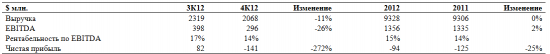 ММК – Финансовые результаты за 4 квартал и 12 месяцев 2012 года