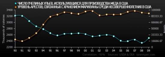 Ты все еще веришь в корреляции?