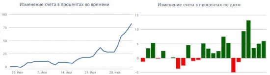 История одной интрадей-системы. +100500% годовых.