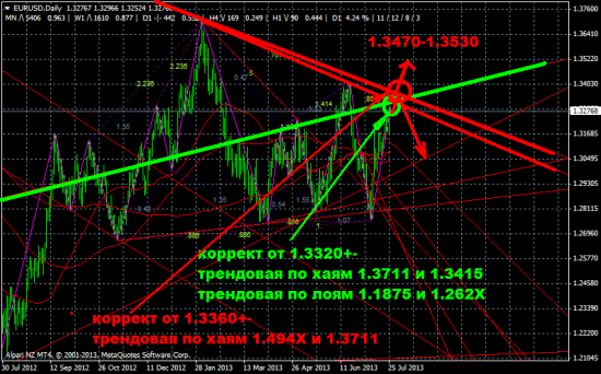 Обзор на предстоящую неделю от 28.07.13