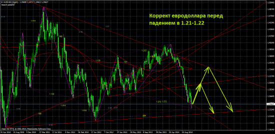 Обзор на предстоящую неделю от 9.11.14