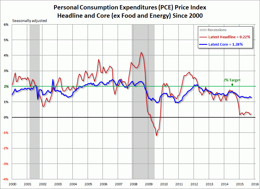 Индекс CPI. CPI США. Дефлятор потребительских расходов PCE. USA Consumer Prices since 2005 graph.