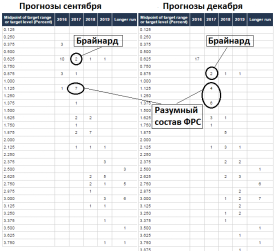 Скользкий путь ФРС. Обзор на предстоящую неделю от 18.12.2016