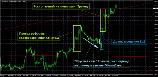 За ошибки Трампа расплачивается доллар. Обзор на предстоящую неделю от 23.07.2017