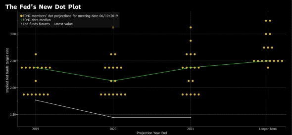 Терпение Трампа в отношении ФРС может лопнуть. Обзор на предстоящую неделю от 15.09.2019