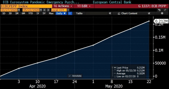 ЕЦБ - Ноев ковчег для Италии. Обзор на предстоящую неделю от 31.05.2020