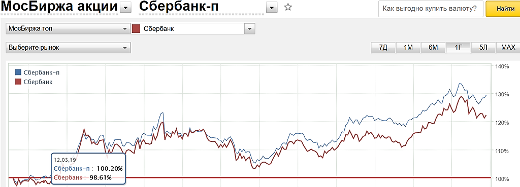 Сбер преф форум