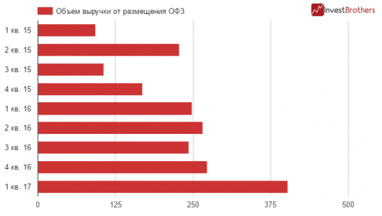 View на ОФЗ, ПФ и что произошло с ЕНПФ и куда делись 100 млрд. тенге. в KZ