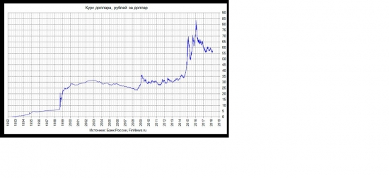 Крупнейшие падения курса рубля в истории