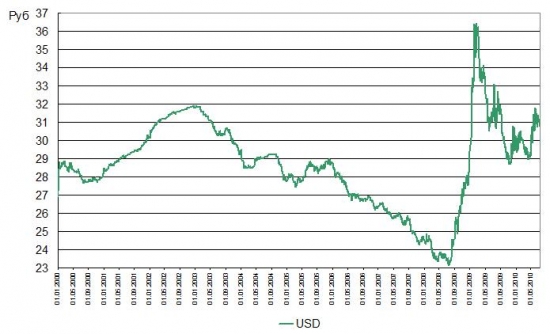 Крупнейшие падения курса рубля в истории