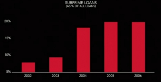 Ипотечный кризис 2008 года. Как это произошло.