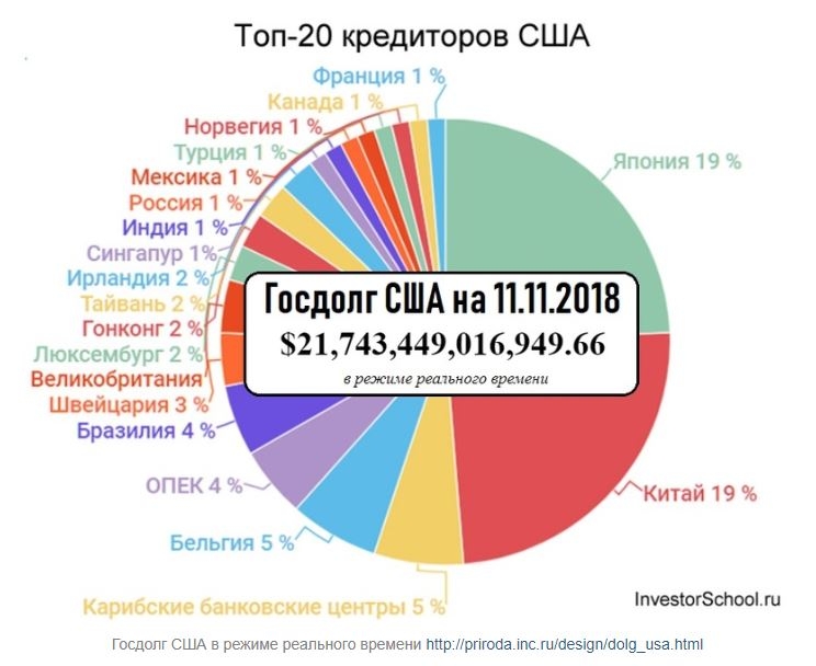 Как образуется госдолг сша схема