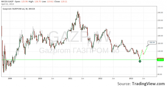 Газпром 100% long до 152